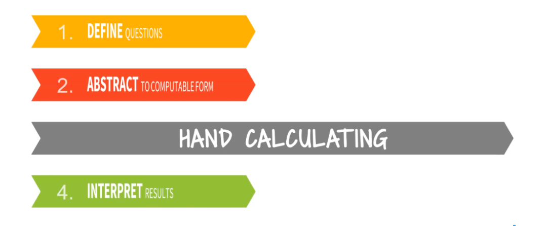 CT Math Process